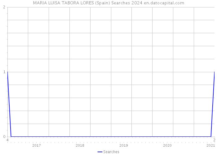 MARIA LUISA TABORA LORES (Spain) Searches 2024 