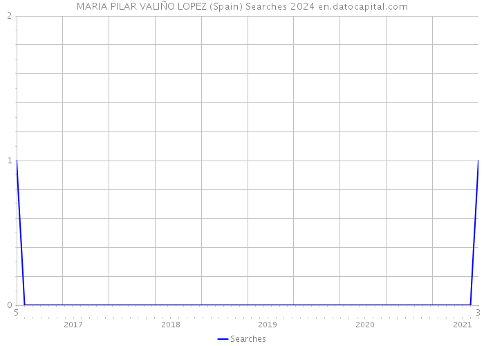MARIA PILAR VALIÑO LOPEZ (Spain) Searches 2024 
