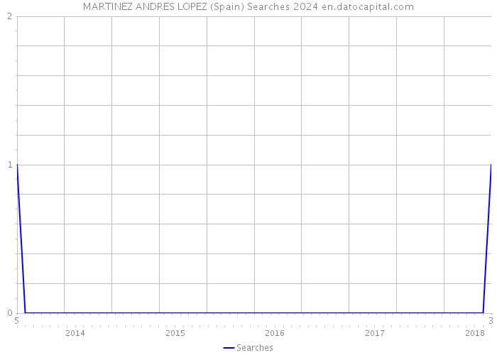 MARTINEZ ANDRES LOPEZ (Spain) Searches 2024 