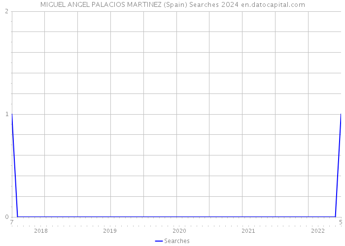 MIGUEL ANGEL PALACIOS MARTINEZ (Spain) Searches 2024 