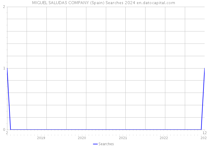 MIGUEL SALUDAS COMPANY (Spain) Searches 2024 