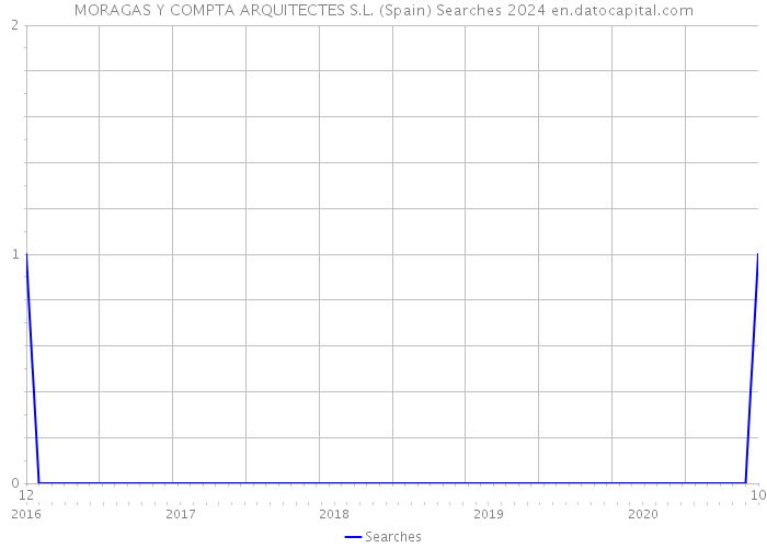 MORAGAS Y COMPTA ARQUITECTES S.L. (Spain) Searches 2024 