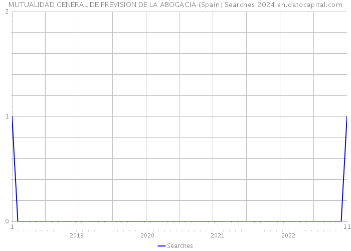 MUTUALIDAD GENERAL DE PREVISION DE LA ABOGACIA (Spain) Searches 2024 