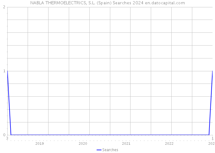 NABLA THERMOELECTRICS, S.L. (Spain) Searches 2024 
