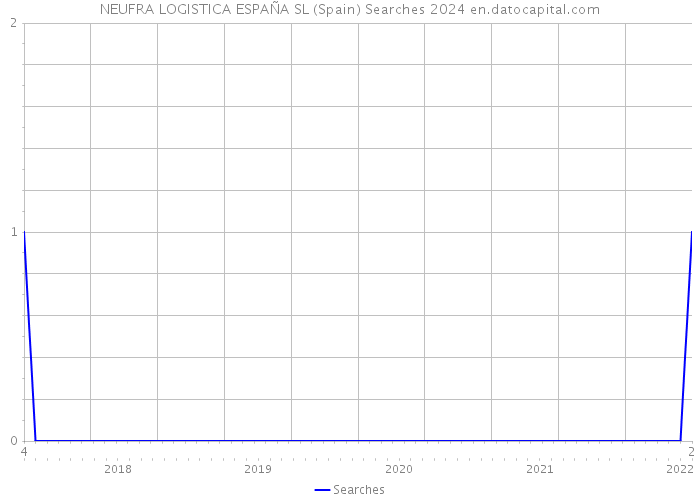 NEUFRA LOGISTICA ESPAÑA SL (Spain) Searches 2024 