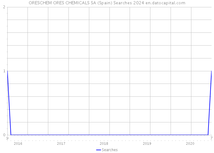 ORESCHEM ORES CHEMICALS SA (Spain) Searches 2024 