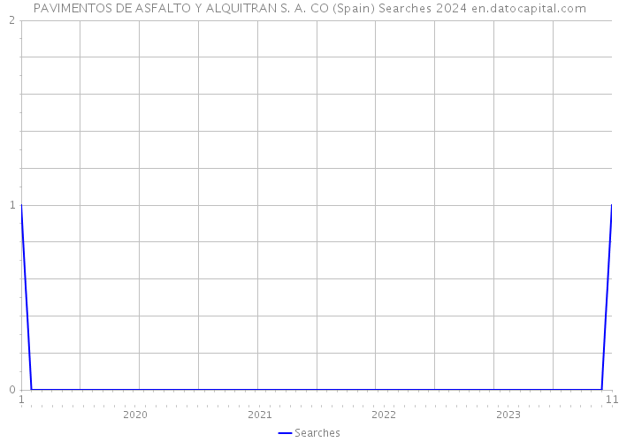 PAVIMENTOS DE ASFALTO Y ALQUITRAN S. A. CO (Spain) Searches 2024 