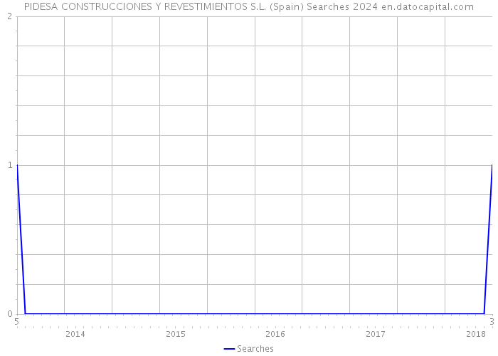 PIDESA CONSTRUCCIONES Y REVESTIMIENTOS S.L. (Spain) Searches 2024 
