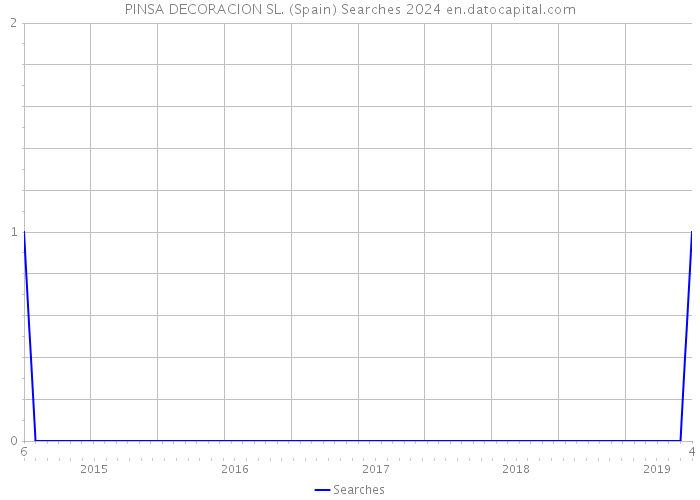 PINSA DECORACION SL. (Spain) Searches 2024 