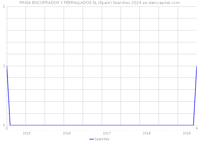 PINSA ENCOFRADOS Y FERRALLADOS SL (Spain) Searches 2024 