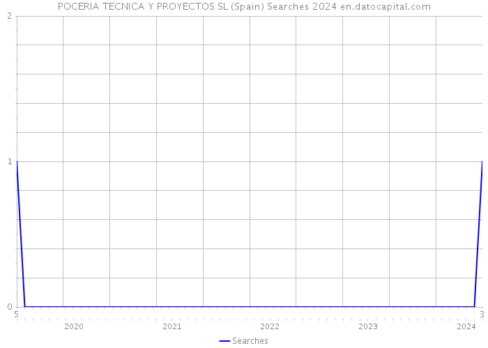 POCERIA TECNICA Y PROYECTOS SL (Spain) Searches 2024 