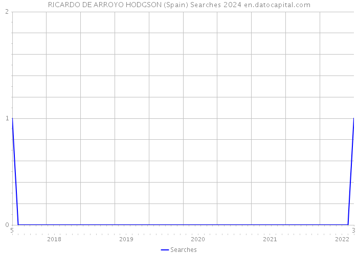 RICARDO DE ARROYO HODGSON (Spain) Searches 2024 