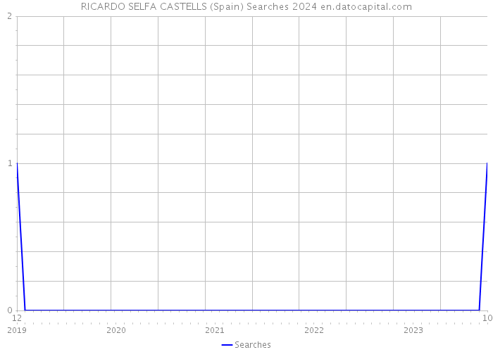 RICARDO SELFA CASTELLS (Spain) Searches 2024 