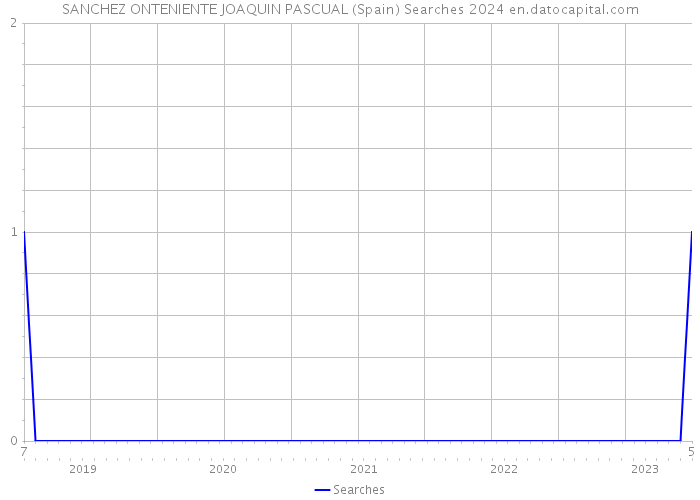 SANCHEZ ONTENIENTE JOAQUIN PASCUAL (Spain) Searches 2024 