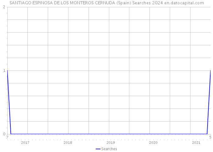 SANTIAGO ESPINOSA DE LOS MONTEROS CERNUDA (Spain) Searches 2024 