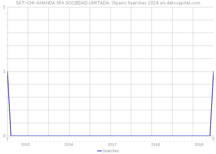 SAT-CHI-ANANDA SPA SOCIEDAD LIMITADA. (Spain) Searches 2024 