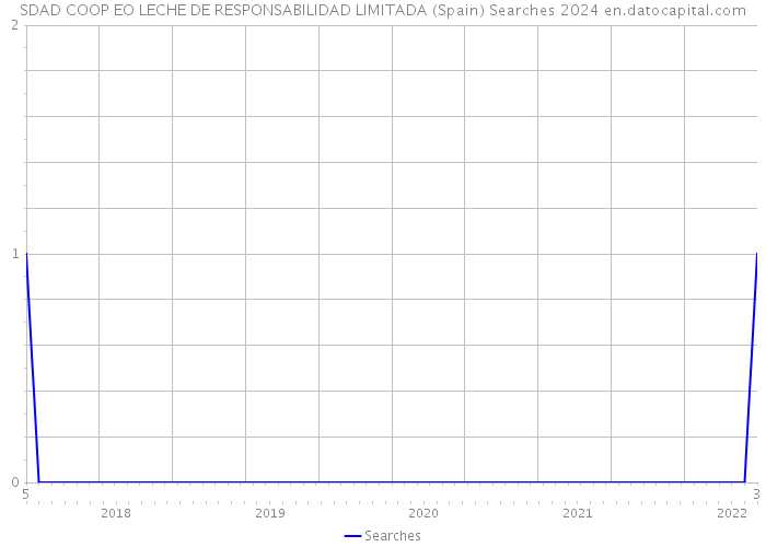 SDAD COOP EO LECHE DE RESPONSABILIDAD LIMITADA (Spain) Searches 2024 