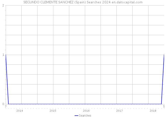 SEGUNDO CLEMENTE SANCHEZ (Spain) Searches 2024 