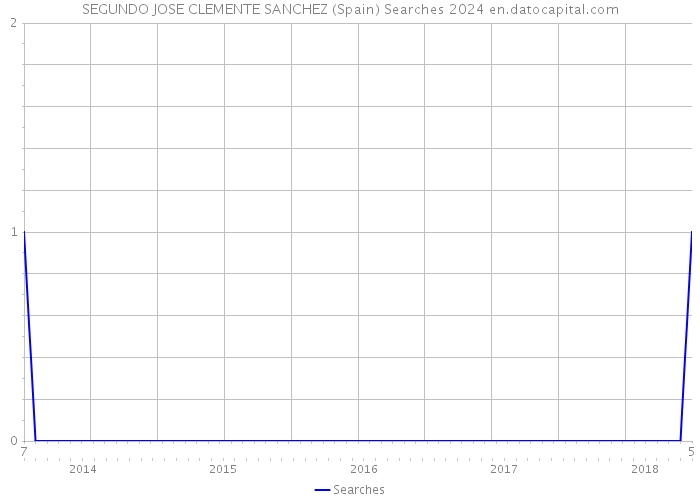 SEGUNDO JOSE CLEMENTE SANCHEZ (Spain) Searches 2024 