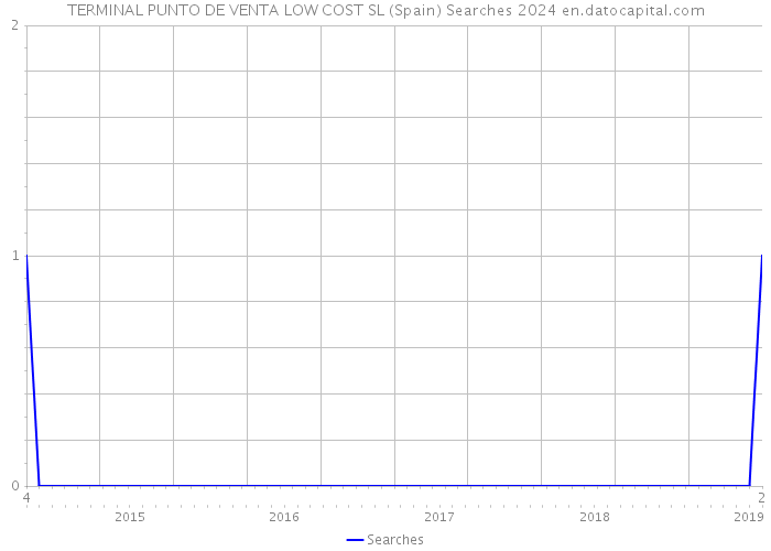 TERMINAL PUNTO DE VENTA LOW COST SL (Spain) Searches 2024 