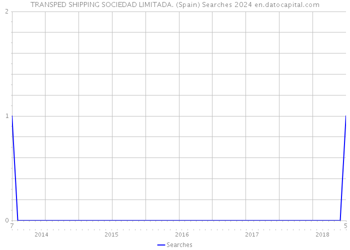 TRANSPED SHIPPING SOCIEDAD LIMITADA. (Spain) Searches 2024 