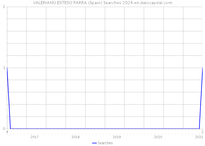 VALERIANO ESTESO PARRA (Spain) Searches 2024 