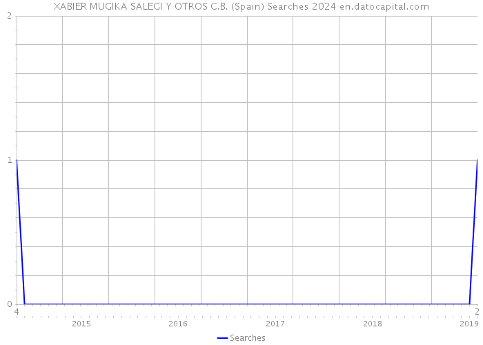 XABIER MUGIKA SALEGI Y OTROS C.B. (Spain) Searches 2024 