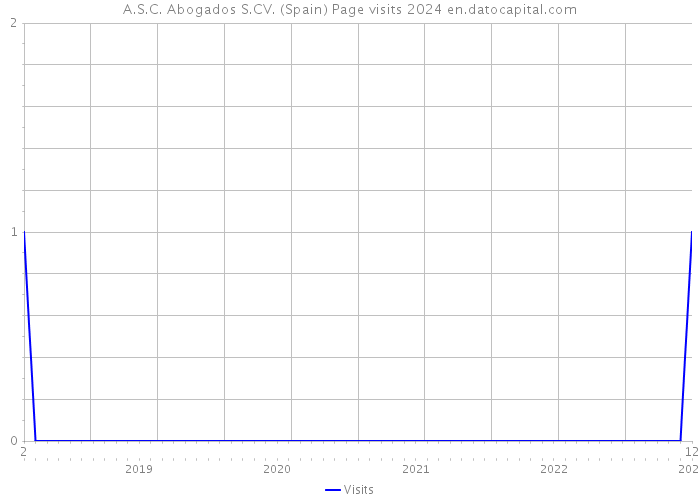 A.S.C. Abogados S.CV. (Spain) Page visits 2024 