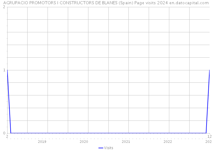 AGRUPACIO PROMOTORS I CONSTRUCTORS DE BLANES (Spain) Page visits 2024 