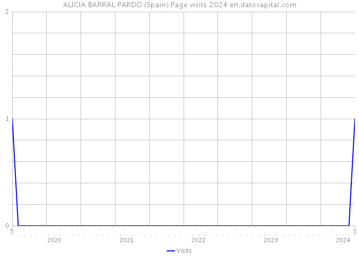 ALICIA BARRAL PARDO (Spain) Page visits 2024 