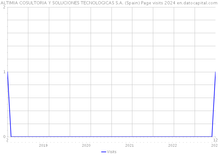 ALTIMIA COSULTORIA Y SOLUCIONES TECNOLOGICAS S.A. (Spain) Page visits 2024 