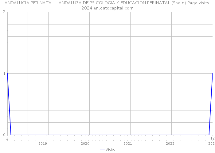 ANDALUCIA PERINATAL - ANDALUZA DE PSICOLOGIA Y EDUCACION PERINATAL (Spain) Page visits 2024 