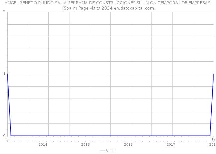 ANGEL RENEDO PULIDO SA LA SERRANA DE CONSTRUCCIONES SL UNION TEMPORAL DE EMPRESAS (Spain) Page visits 2024 