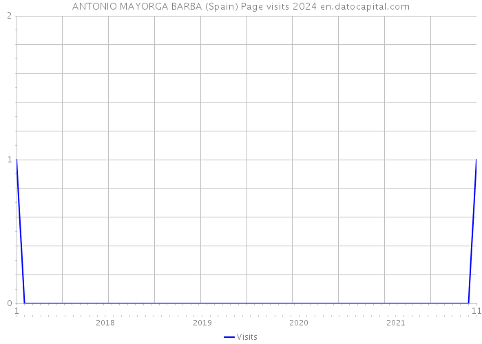 ANTONIO MAYORGA BARBA (Spain) Page visits 2024 