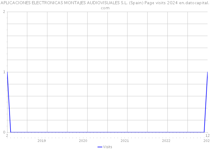 APLICACIONES ELECTRONICAS MONTAJES AUDIOVISUALES S.L. (Spain) Page visits 2024 