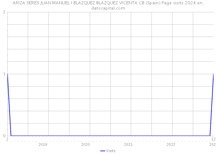 ARIZA SERES JUAN MANUEL I BLAZQUEZ BLAZQUEZ VICENTA CB (Spain) Page visits 2024 