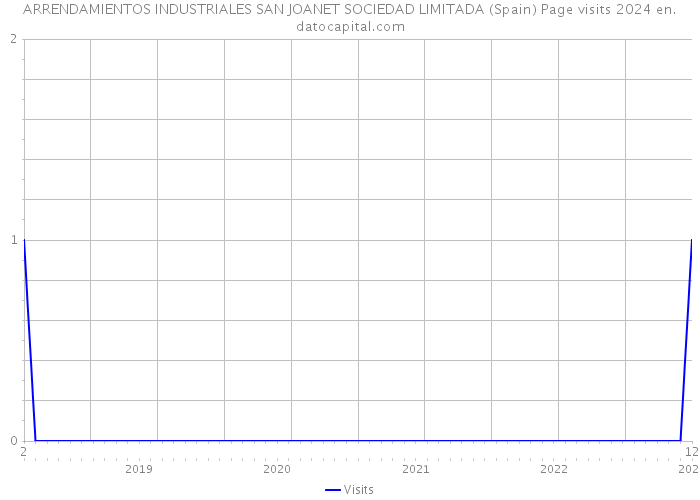 ARRENDAMIENTOS INDUSTRIALES SAN JOANET SOCIEDAD LIMITADA (Spain) Page visits 2024 