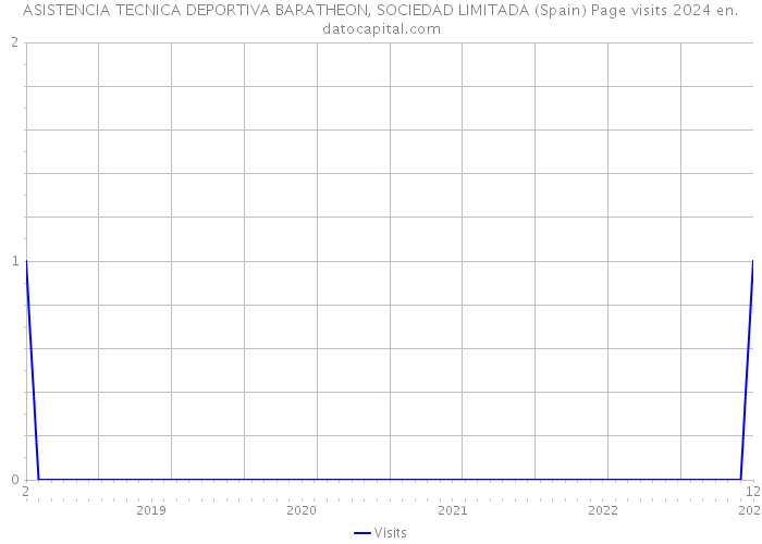 ASISTENCIA TECNICA DEPORTIVA BARATHEON, SOCIEDAD LIMITADA (Spain) Page visits 2024 