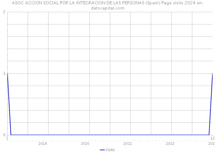 ASOC ACCION SOCIAL POR LA INTEGRACION DE LAS PERSONAS (Spain) Page visits 2024 