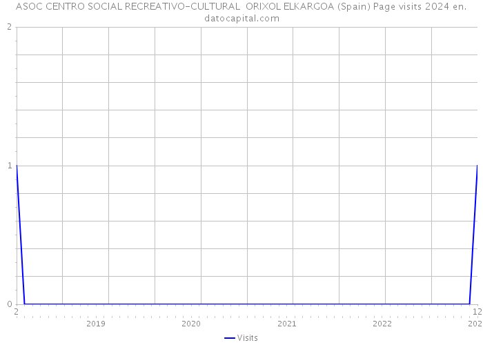 ASOC CENTRO SOCIAL RECREATIVO-CULTURAL ORIXOL ELKARGOA (Spain) Page visits 2024 
