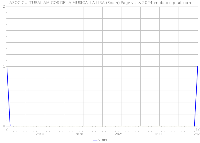 ASOC CULTURAL AMIGOS DE LA MUSICA LA LIRA (Spain) Page visits 2024 