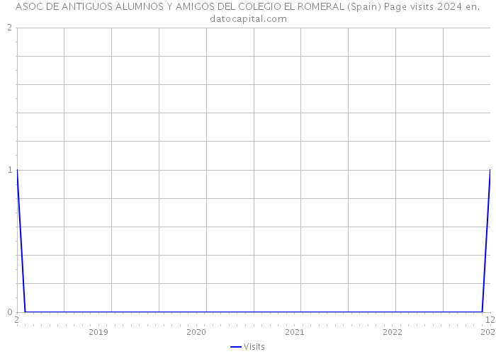 ASOC DE ANTIGUOS ALUMNOS Y AMIGOS DEL COLEGIO EL ROMERAL (Spain) Page visits 2024 