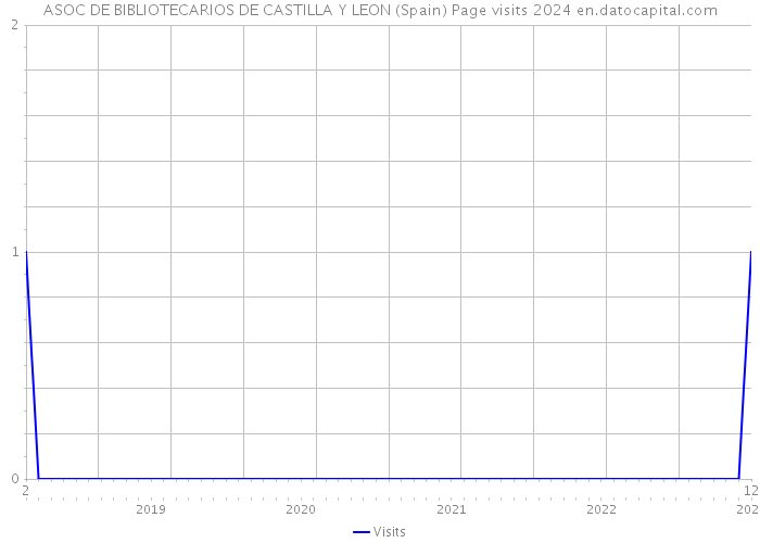 ASOC DE BIBLIOTECARIOS DE CASTILLA Y LEON (Spain) Page visits 2024 
