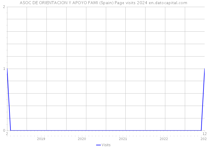 ASOC DE ORIENTACION Y APOYO FAMI (Spain) Page visits 2024 