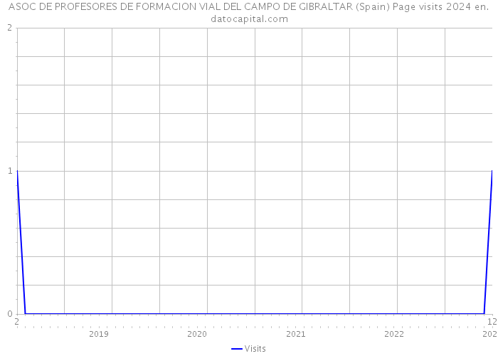 ASOC DE PROFESORES DE FORMACION VIAL DEL CAMPO DE GIBRALTAR (Spain) Page visits 2024 