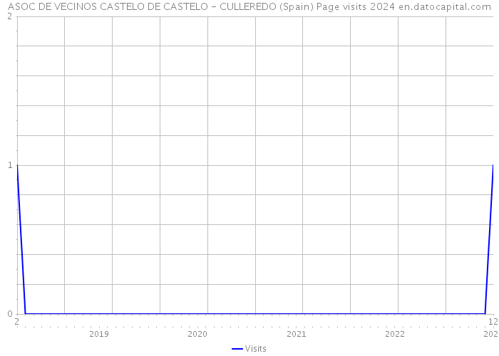 ASOC DE VECINOS CASTELO DE CASTELO - CULLEREDO (Spain) Page visits 2024 