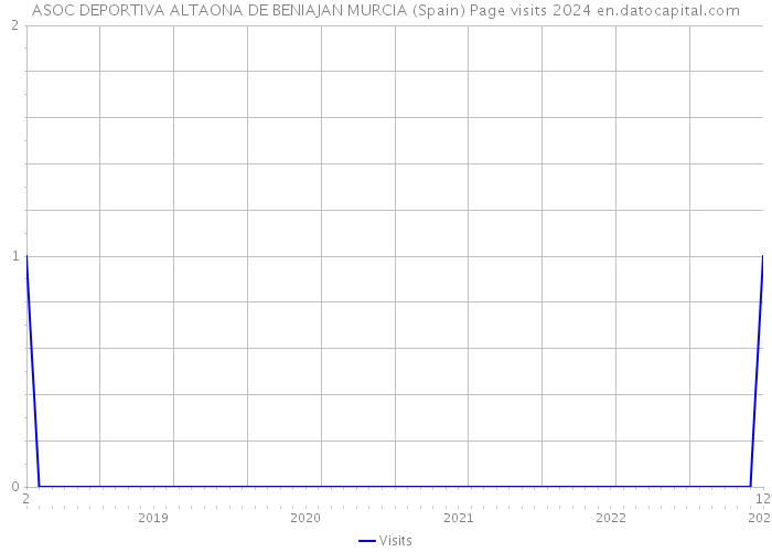 ASOC DEPORTIVA ALTAONA DE BENIAJAN MURCIA (Spain) Page visits 2024 