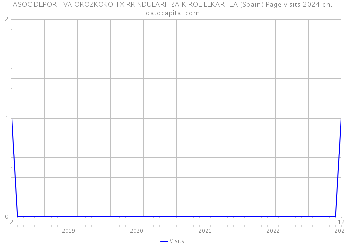 ASOC DEPORTIVA OROZKOKO TXIRRINDULARITZA KIROL ELKARTEA (Spain) Page visits 2024 