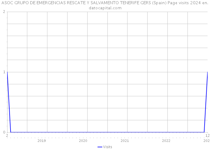 ASOC GRUPO DE EMERGENCIAS RESCATE Y SALVAMENTO TENERIFE GERS (Spain) Page visits 2024 