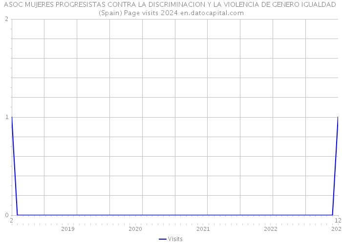 ASOC MUJERES PROGRESISTAS CONTRA LA DISCRIMINACION Y LA VIOLENCIA DE GENERO IGUALDAD (Spain) Page visits 2024 